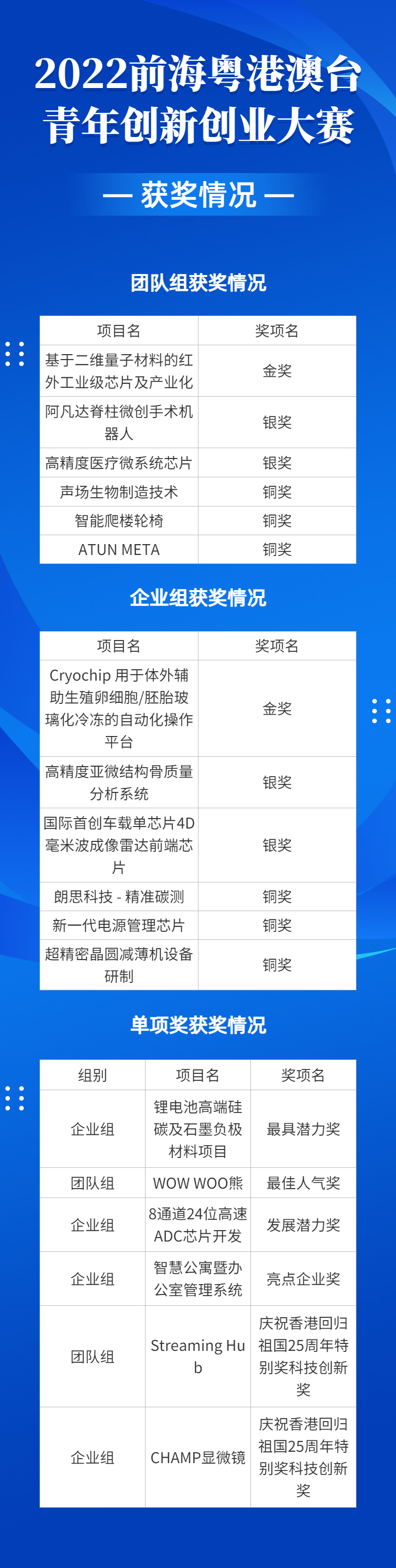 2022前?；浉郯呐_青年創(chuàng)新創(chuàng)業(yè)大賽總決賽完美收官，夢啟團隊榮獲企業(yè)組銅獎和廣東賽區(qū)企業(yè)組金獎(圖20)